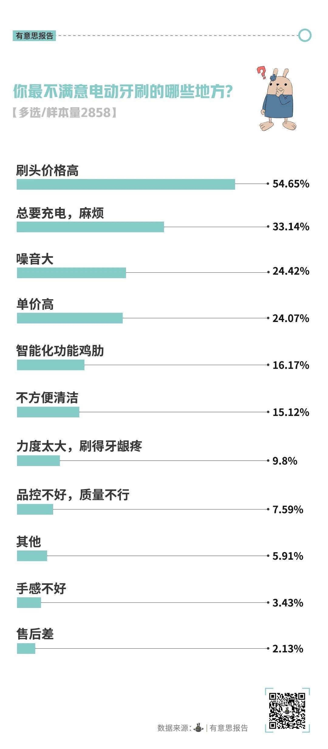 pg电子中文模拟器不再高贵的电动牙刷开始被年轻人抛弃