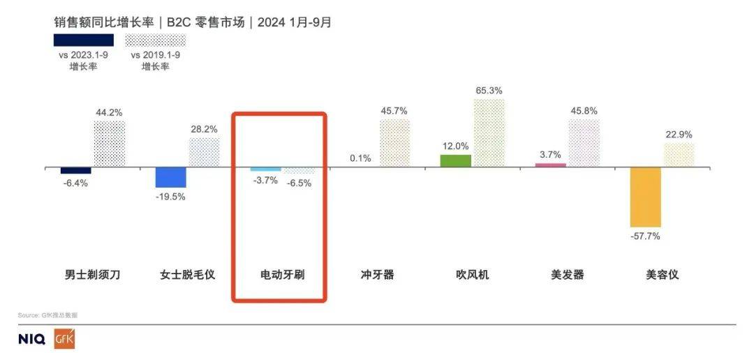 pg电子中文模拟器不再高贵的电动牙刷开始被年轻人抛弃(图3)